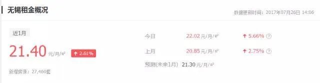 无锡的小伙伴们，你们都是租房一族吗？