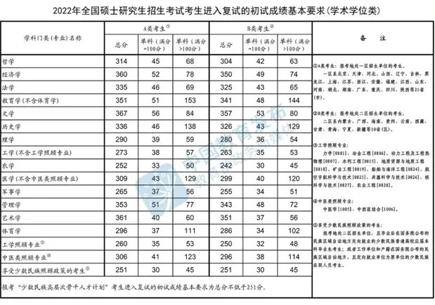 2022考研国家线分数线一览表(学硕+专硕)