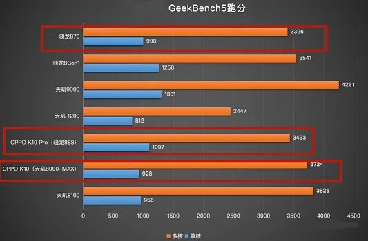 天玑8000max相当于骁龙什么配置