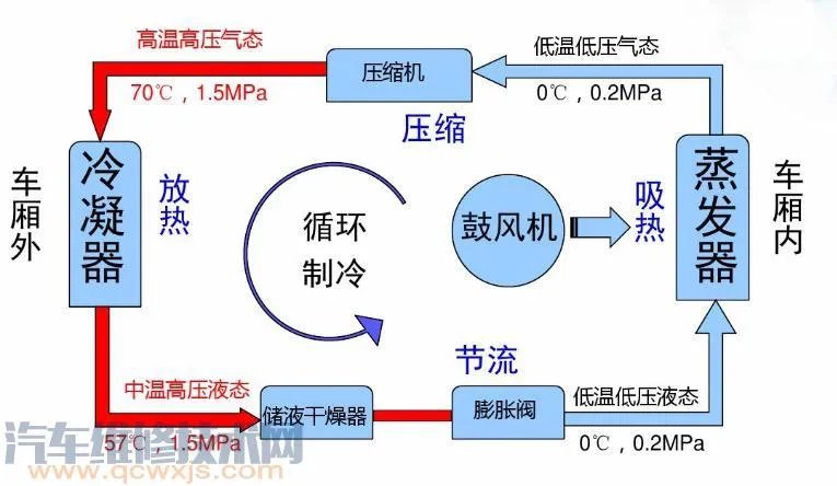 汽车空调系统组成构造及工作原理(图解)