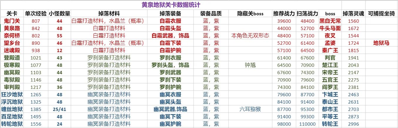 造梦无双全关卡数据一览