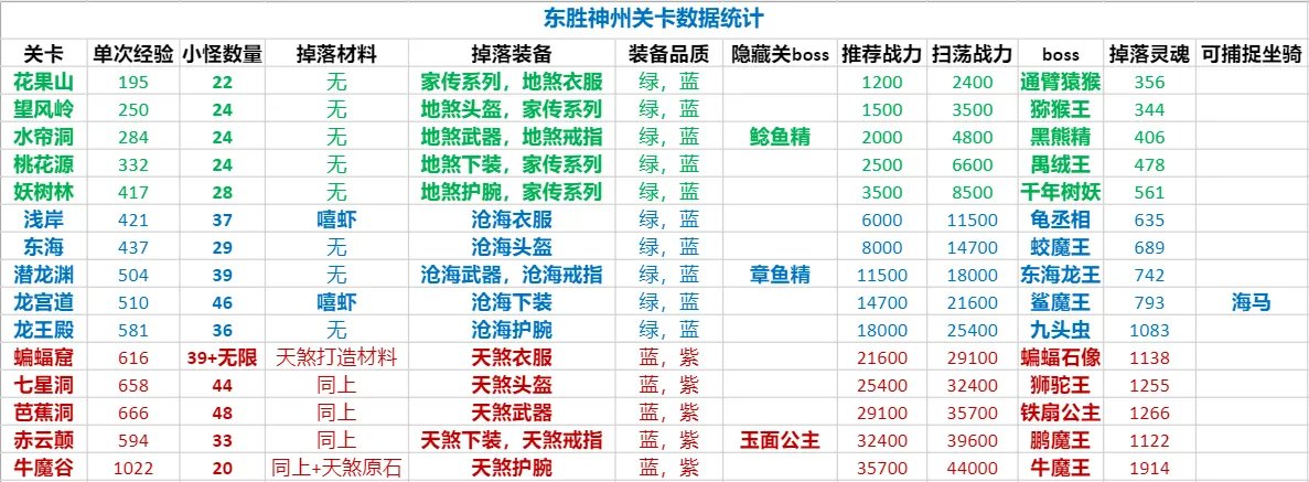 造梦无双全关卡数据一览