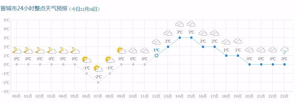晋城今天的天气