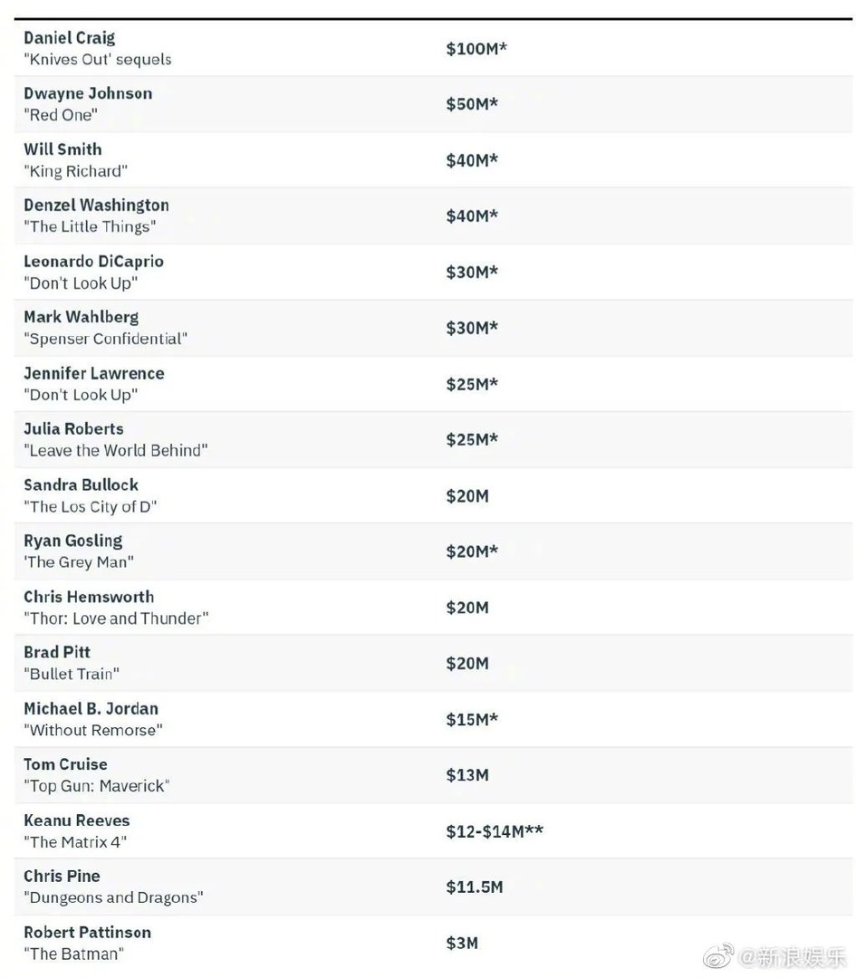 好莱坞影星片酬曝光：丹尼尔克雷格1亿美元一骑绝尘