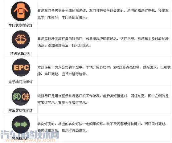 最新汽车仪表盘故障灯图解(大全)和含义分析