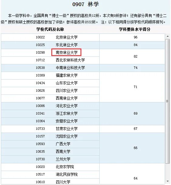 南京林业大学在全国的排名怎么样