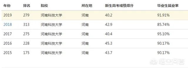 河南科技大学在全国排名怎样？