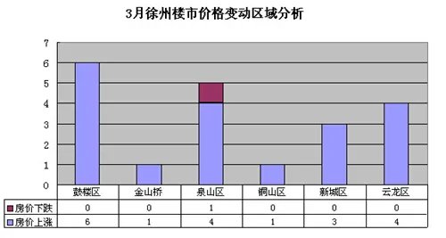 徐州房价走势图 近日徐州房价情况分析