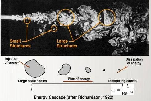 湍流模型的选择原则