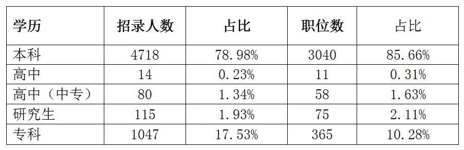 2023安徽省考职位一览表