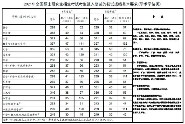 2021考研国家分数线一览表