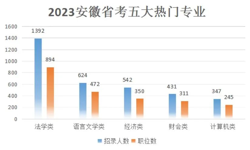 2023安徽省考职位一览表