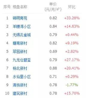 无锡的小伙伴们，你们都是租房一族吗？