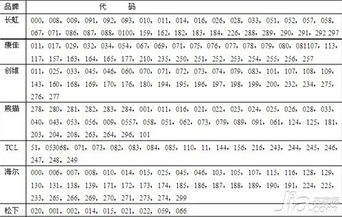 万能遥控器代码使用方法及万能遥控器代码表