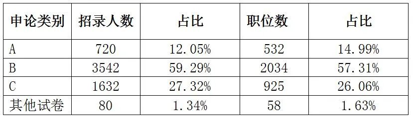 2023安徽省考职位一览表