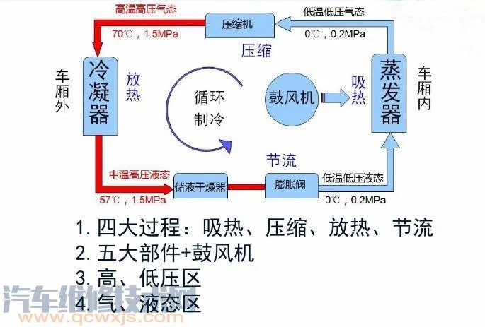 汽车空调系统组成构造及工作原理(图解)