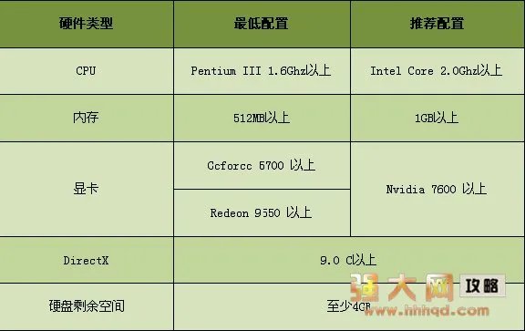 龙之谷最低配置要求