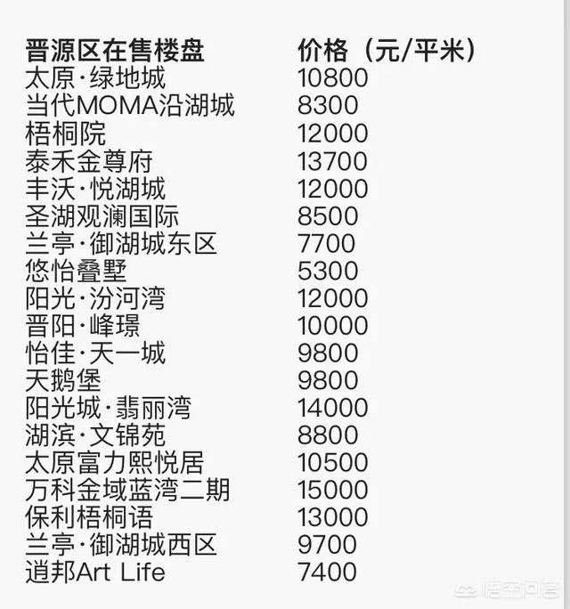 太原的房价是什么水平？