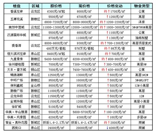 徐州房价走势图 近日徐州房价情况分析