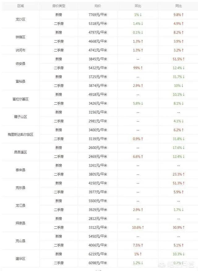 齐齐哈尔的二手房房价大概是多少呢？