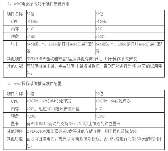 windows7 硬件要求?