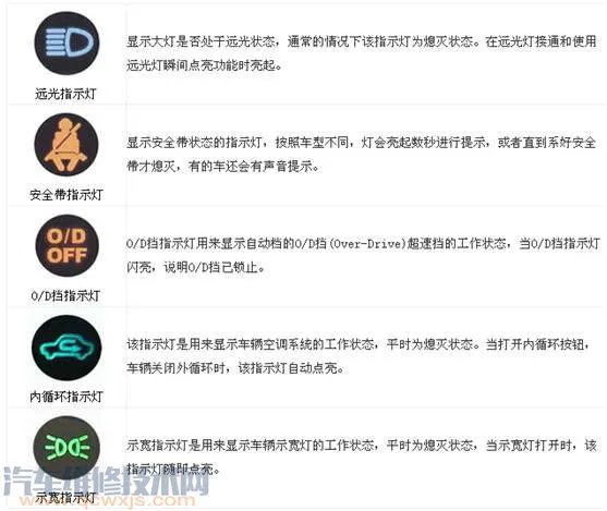 最新汽车仪表盘故障灯图解(大全)和含义分析