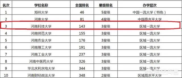 河南科技大学在全国排名怎样？