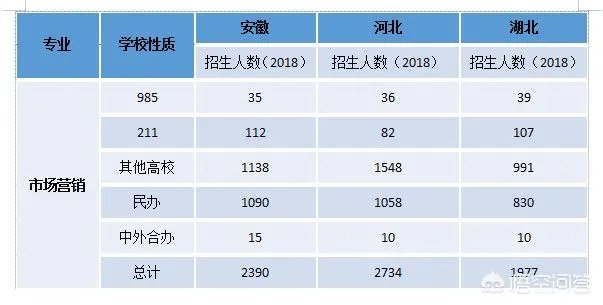 市场营销专业怎么样？