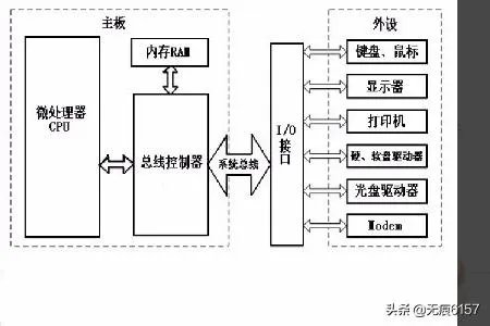 什么是单片机？