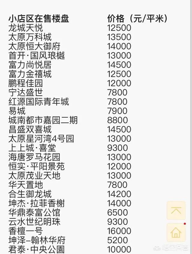 太原的房价是什么水平？