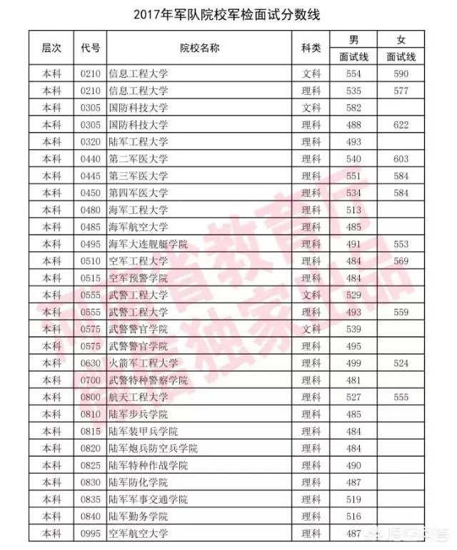 为什么找不到2017年军事院校招生录取分数线?