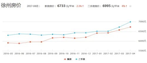 徐州房价走势图 近日徐州房价情况分析