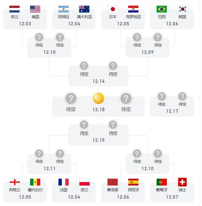 2022世界杯16强对阵表