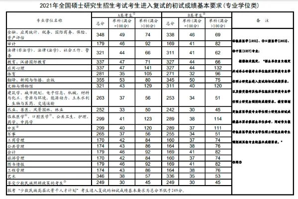 2021考研国家分数线一览表