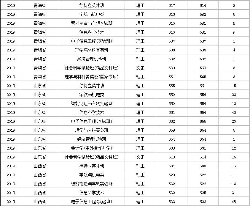北京理工大学分数线