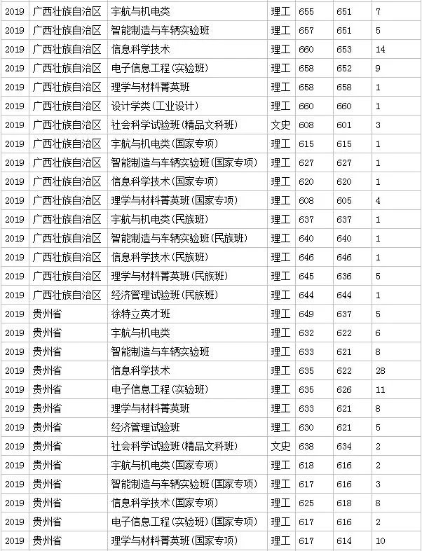 北京理工大学分数线