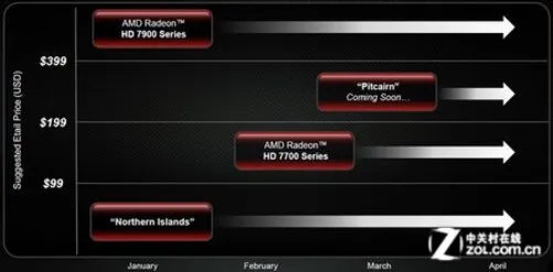 混合交火新搭档 AMD全新HD7730性能分析
