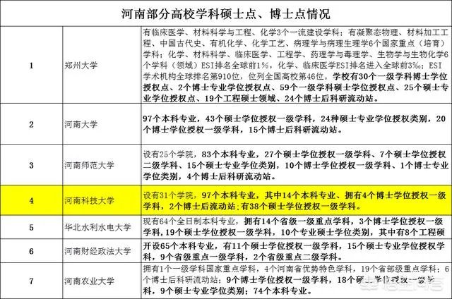 河南科技大学在全国排名怎样？