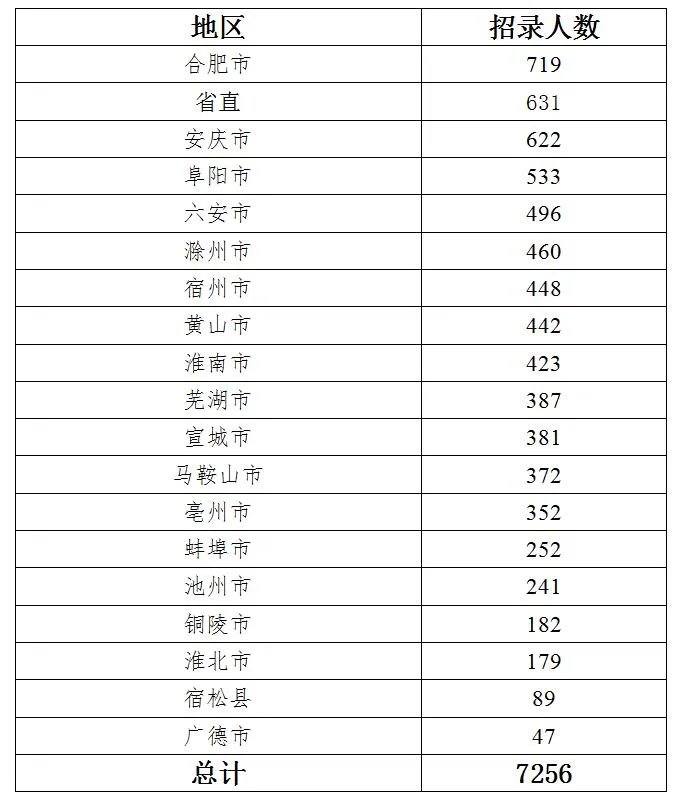 2023安徽省考职位一览表