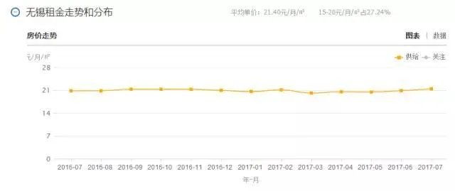无锡的小伙伴们，你们都是租房一族吗？