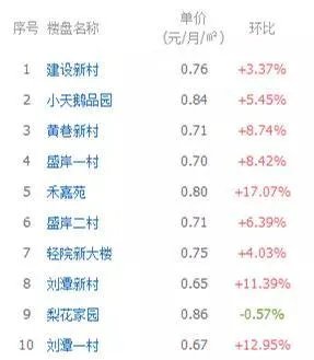 无锡的小伙伴们，你们都是租房一族吗？