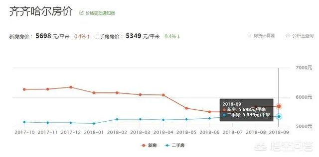 齐齐哈尔的二手房房价大概是多少呢？
