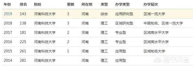 河南科技大学在全国排名怎样？