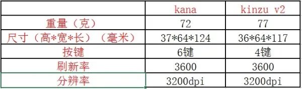 赛睿KANA和KINZU V2有什么区别？