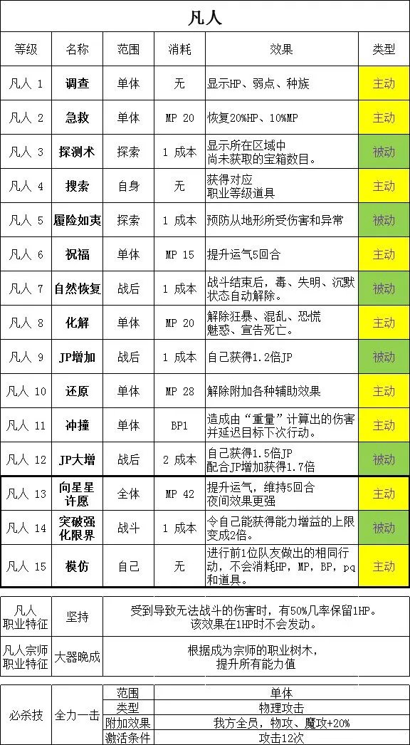 《勇气默示录2》全职业能力解析