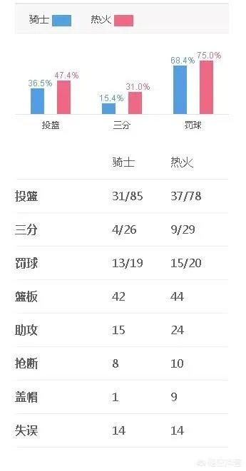 骑士惨败热火，詹姆斯肘击约翰逊下巴，这是输给实力，还是输给友情？