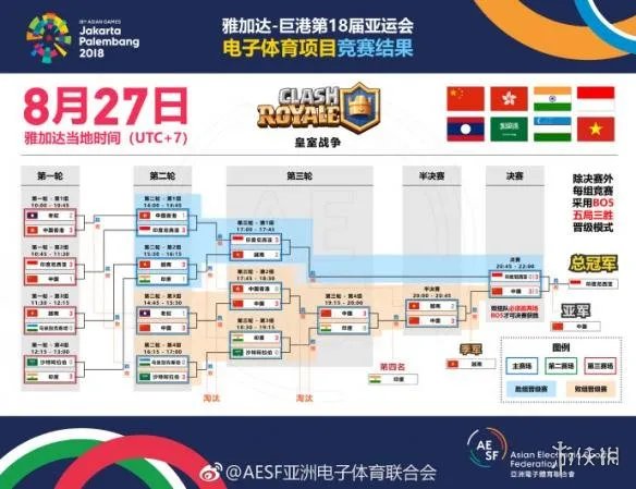 2018亚运会电竞奖牌榜公布：中国队2金1银位列第一