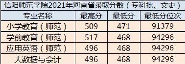信阳师范学院专科分数线是多少