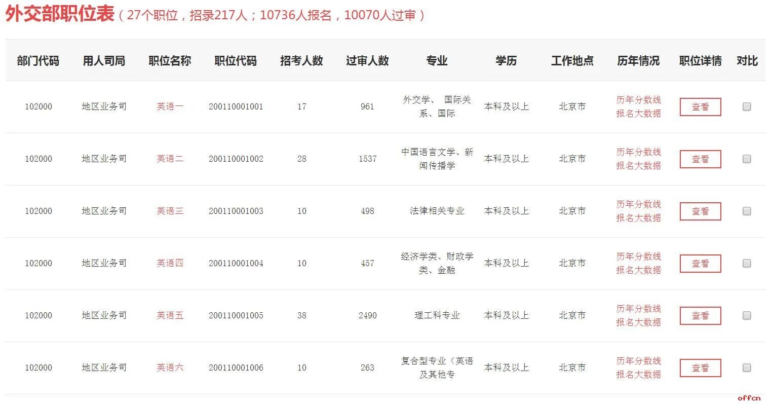 国家公务员报名人数怎么查