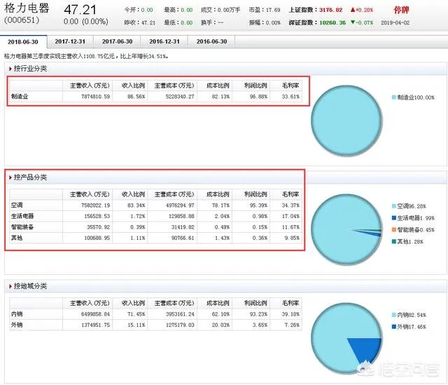 格力为什么要卖格力电器股权？